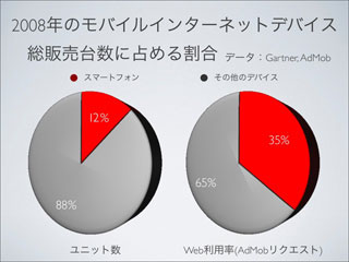 シェア以上に利用実態が重要