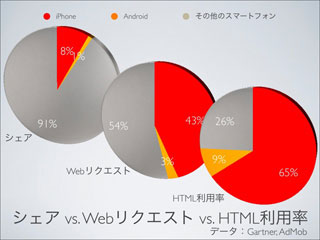 iPhoneとAndroidのシェア